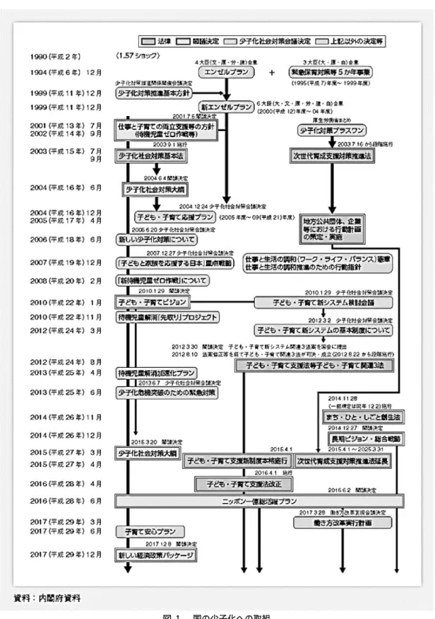 図 １ 　国の少子化への取組図 １ 　国の少子化への取組