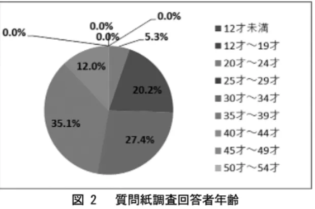 図 ２ 　質問紙調査回答者年齢図 ２ 　質問紙調査回答者年齢 回答者の職業は、公務員が1.4％、会社員（事務系）が12.5％、会社員（技術系）が3.8％、会社員（その他）回答者の職業は、公務員が1.4％、会社員（事務系）が12.5％、会社員（技術系）が3.8％、会社員（その他） が9.6％、自営業が1.4％、専業主婦が57.7％、パート・アルバイトが11.5％、その他が1.0％、無職が1.0％が9.6％、自営業が1.4％、専業主婦が57.7％、パート・アルバイトが11.5％、その他が1.0％、無職が1.0％