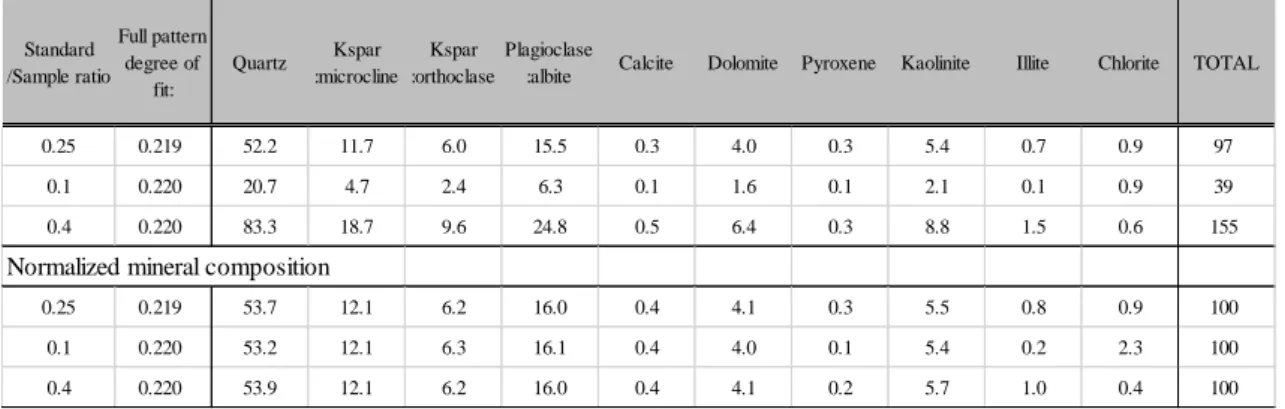 表 5 内部標準物質 爪 海底石柱試料 1 ： 4 0.25 質 比 調製 試料 対 異 質 比 仮定 解析結果 段：規格 前 値 段：鉱物組成比 総和 100 ％ 規格 値 Standard /Sample ratio Full patterndegree of fit: Quartz Kspar :microcline Kspar :orthoclase Plagioclase