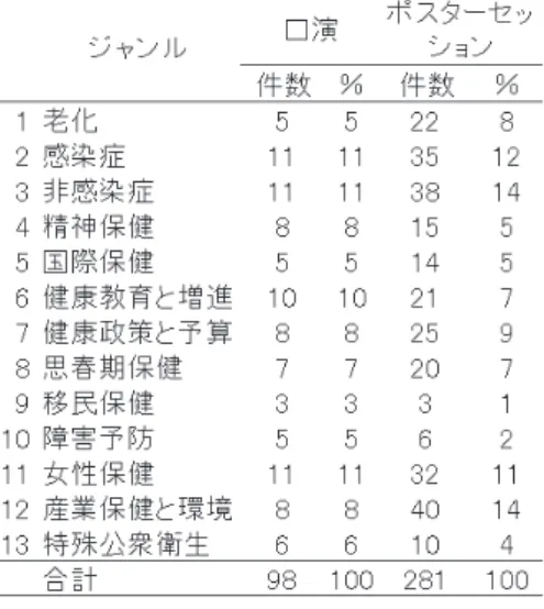 表 2  講演とポスターの発表演題の傾向