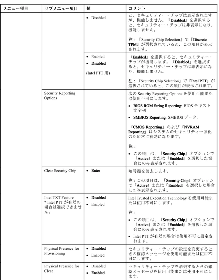 表 3. 『 Security』メニューの項目 (続き)