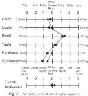 Fig. 4.　Comparison of DPPH value with the degree of browning.