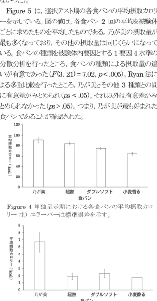 Figure 2 は， 単独呈示期の各食パンの補正後の 平均摂 取量を示している。図の値は， 各食パン 2 回 の平均を被験 体ごとに求めたものを平均したものである。乃が美の摂取量 が最も多くなっており，次に超塾，ダブルソフト，小麦香るの 順になっている。食パンの種類を被 験体内要因とする 1 要 因 4 水準の分散分析 を行ったところ，食 パンの種類による摂 取量の違いが 有意であった（ F  (3 ， 21) = 8.60 ， p  < .001 ）。 Ryan 法による多 重比較を行ったところ，