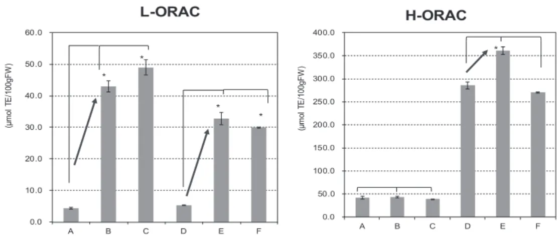図 6 ．コシヒカリおよび黒米の ORAC 値への超高圧処理の影響 図 7 ．長期飼育マウスにおける血中アミロイド β の変化 表 1 ．原料米および試料米飯における機能性成分，抗酸化性および酵素阻害活性 グルコース含量 （ g/100 g ） SD 難消化性澱粉（％） SD （ ポリフェノール含量GAEmg/100 gFW ） SD コシヒカリ米飯（精白米） 0.004 a 0.001 0.67 a 0.05  4.83 a 0.00 HPT KO 米飯（玄米） 0.080 b 0.000 1.19 b 