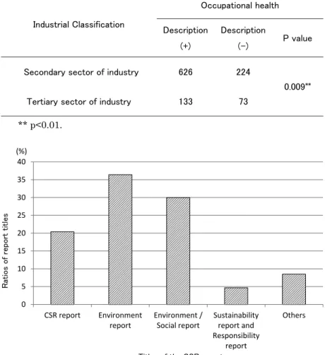 Table 1.  The numbers of reports with and without descriptions about occupational health in the  reports by companies of each industrial sector