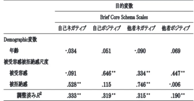 Figure 1.  被受容感・被拒絶感および中核信念が大学生