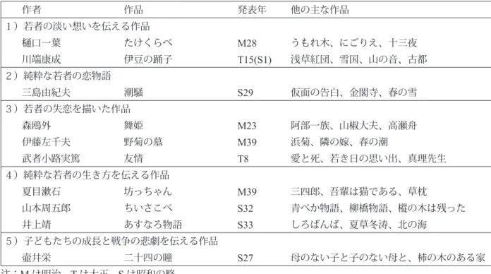 表 1 ．本稿で取り上げた作者と作品の一覧品を初めて手にした際と現在における解釈について、比較分析を試みる。“ 4 作品についての考察 ” では、取り上げた作品全体を考察する。最後に、まとめとして筆者の考えを述べる。２ 本稿で取り上げる青春物語の作者と  作品印象に残った作品といっても、人それぞれに多々あると思われるが、なかでも子どものころや受験生時代、そして学生時代に読んだ青春物語を中心に、以下の10作品を取り上げてみた。作品が伝えている内容から、5分類して、下表（表1）のように整理している。1）若者の淡