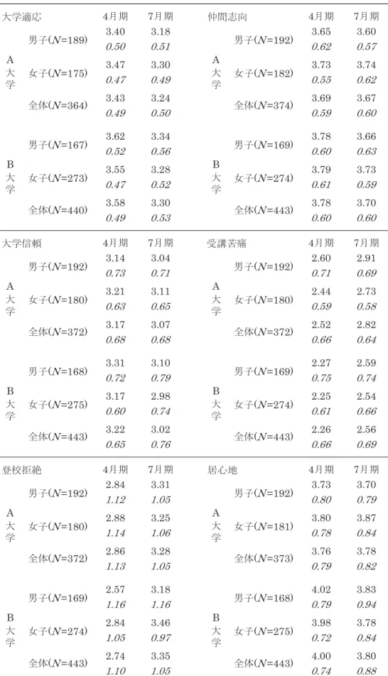 Table 5 　各大学における各調査時点での各尺度得点の平均値および SD 大学適応 4 月期 7 月期 仲間志向 4 月期 7 月期 06.356.381.304.3 75.026.015.005.0 47.337.303.374.3 26.055.094.074.0 76.396.342.334.3 06.095.005.094.0 66.387.343.326.3 36.006.065.025.0 37.397.382.355.3 95.016.025.074.0 07.387.303.385.3 
