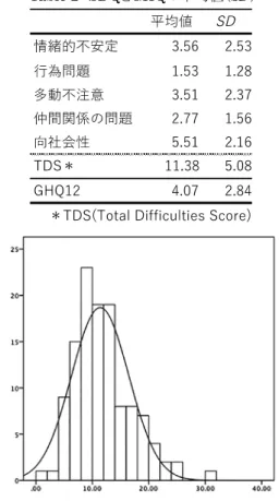 Figure 2. 　 Total Difﬁculties Scale の度数分布図
