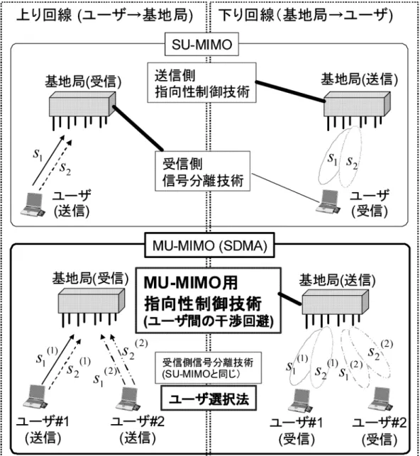 図 1.4: SU-MIMO/MU-MIMO における主要技術課題．