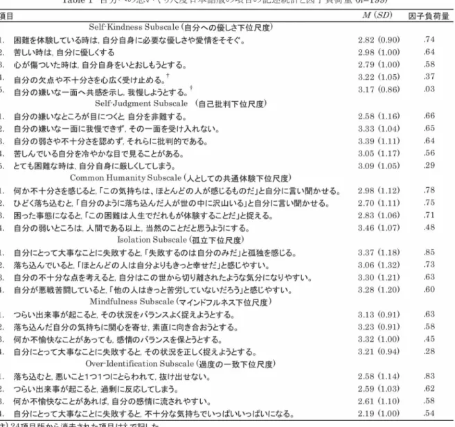 Table 1 自 分 へ の思 い やり尺 度 日本 語 版 の項 目の 記 述 統 計と因 子 負 荷 量(m=199) MiSD)  因子負荷量項 目 Self‑Kindness Subscale  (自 分 へ の優しさ下 位 尺 度) 1