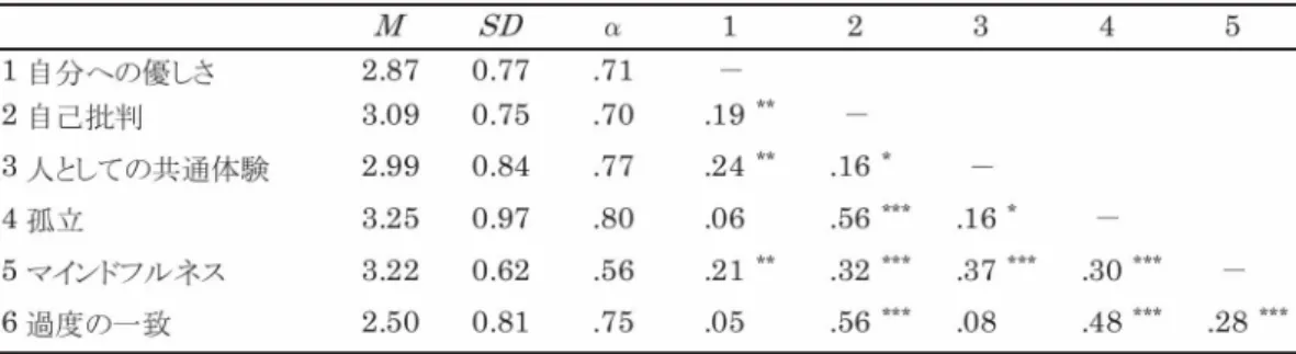Table 2 自 分 へ の思 いや り下位 尺度 の記 述 統 計 量と下位 尺 度 間の 相 関 係数 １ 自 分 へ の 優し さ ２ 自 己 批 判 ３ 人 とし て の 共 通 体 験 ４ 孤 立 ５ マ インドフ ル ネ ス ６ 過 度 の 一 致 jD<05, /)<.001 が   J 2.87  0.773.09  0.752.99  0.843.25  0.973.22  0.622.50  0.81 Σ 71０ ７ ０ ６ ５７ ７ ８ ５ ７ １ 1924062105 