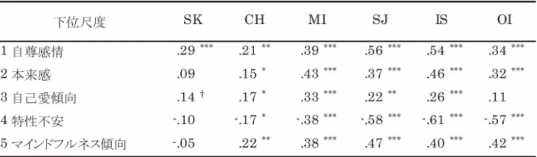 Table 4  自 分 へ の思 い やり下 位 尺 度と主 要な 変 数 の相 関係 数 SK CH MI SJ IS 01 下 位 尺 度 １ 自 尊 感 情 ２ 本 来 感 ３ 自 己 愛 傾 向 ４ 特 性 不 安 ５ マ インドフ ル ネ ス 傾 向 .29  ゛.09.14 t.10.05 １ 1ｒリ２ １７ ７１ １.22 吻 吻 433338 38 吻 吻 吻吻 吻 吻吻 吻 吻吻 吻 吻 .37.22.58.47 吻 吻 吻吻 吻吻 吻 吻吻 吻 吻 46266140 吻 吻 吻吻 吻 