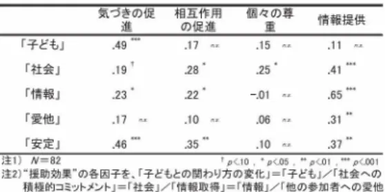 Table  4 頻度･ 高 群の Faci行 動認 知 ど 援 助効 果 の 各 因 子 の 相 関 気づきの促  相互作用  個々の尊  進    の促進    重   悁報提供 洫 日沚 「子ども」  .49   .17  ‑ .15  ‑ .11  " ■* ｢ 社会｣ ｢ 情報｣ ｢ 愛 他｣ ｢ 安 定｣ Ｑｙ ４Ｉ︶１ り乙 .17  ・.46 28 22 .10 as.35 .25 .01  os.06n.5 ，.10 