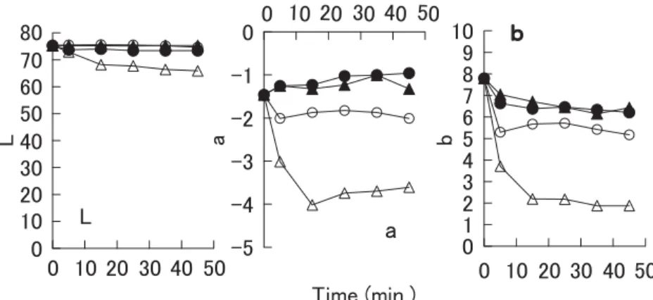 Fig. 1 Change in the color of grated Chinese yam maintained by several kinds of temperatures.