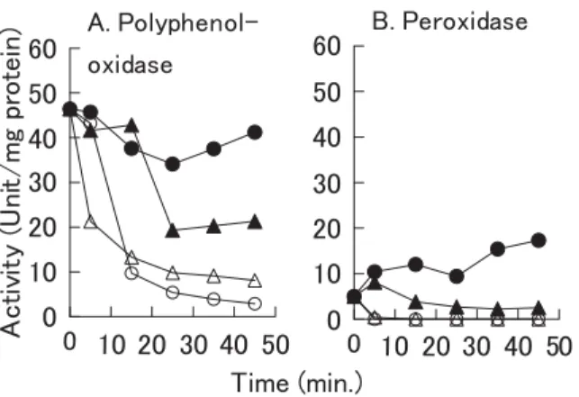 Fig. 4 Change in polyphenol oxidase and peroxidase activity of grated Chinese yam maintained by several kinds of temperatures.
