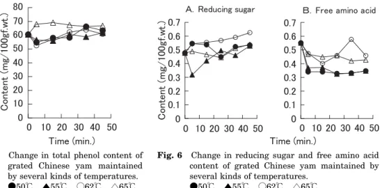 Fig. 6 Change in reducing sugar and free amino acid content of grated Chinese yam maintained by several kinds of temperatures.