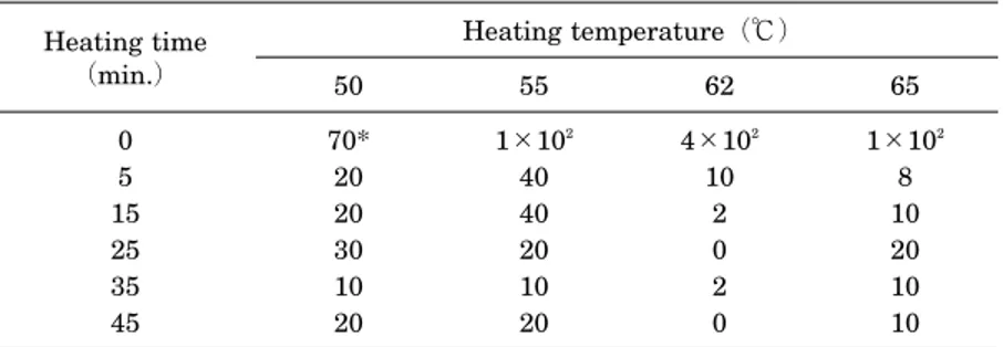 Table 1 The change of the viable count of the grated Chinese Yam Heating time （min.） Heating temperature（℃） 50 55 62 65 0 5 15 25 35 45 70*2020301020 1×10 24040201020 4×10 2102020 1×10 2810201010 加熱処理温度がとろろの品質に及ぼす影響 （１０１）（１０１）