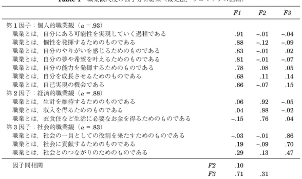 Table 1 職業観尺度の因子分析結果（最尤法，プロマックス回転） F1 F2 F3 第 1 因子：個人的職業観（α ＝.93） 職業とは，自分にある可能性を実現していく過程である .91 −.01 −.04 職業とは，個性を発揮するためのものである .88 −.12 −.09 職業とは，自分のやりがいを感じるためのものである .83 −.01 .02 職業とは，自分の夢や希望を叶えるためのものである .81 −.01 −.07 職業とは，自分の能力を発揮するためのものである .78 .08 .05 職業