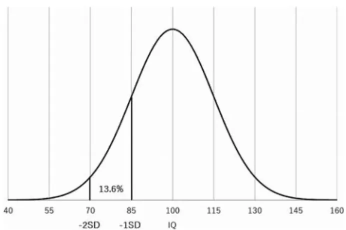 Figure 1 ベルカーブにおける境界知能の位置：IQ の正規分布では標準偏差が 15 であるた め，平 均 か ら−1 SD ま で の 85〜100 に 約 34.1％，−1 SD か ら−2 SD ま で の 85〜70 に約 13.6％ が含まれ，−2 SD より小さい 70 以下には約 2.2％ が入る。
