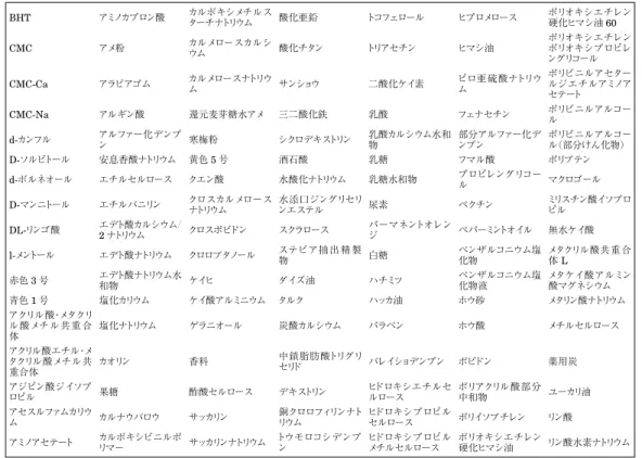 表 5 ハラールの可能性が高い添加剤 BHT アミノカプロン酸 カルボキシメチルス ターチナトリウム 酸化亜鉛 トコフェロール ヒプロメロース ポリオキシエチレン硬化ヒマシ油60 CMC アメ粉 カルメロースカルシ ウム 酸化チタン トリアセチン ヒマシ油 ポリオキシエチレンポリオキシプロピレ ングリコール CMC-Ca アラビアゴム カルメロースナトリウ ム サンショウ 二酸化ケイ素 ピロ亜硫酸ナトリウム ポリビニルアセタールジエチルアミノア セテート CMC-Na アルギン酸 還元麦芽糖水アメ 三二酸化