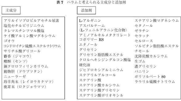 表 7 ハラムと考えられる主成分と添加剤 主成分 添加剤 アリルイソプロピルアセチル尿素 塩化セチルピリジニウム クレマスチンフマル酸塩 ケイ酸アルミン酸マグネシウム ゴオウ コンドロイチン硫酸エステルナトリウム サリチル酸グリコール 麝香（ジャコウ） 蟾酥（センソ） 銅クロロフィリンカリウム 動物胆（ドウブツタン） ニューラーゼ 羚羊角末（レイヨウカクマツ） 鹿茸末（ロクジョウマツ） L-アルギニン ステアリン酸マグネシウムセタノールゼラチンセラックセルロースソルビタン脂肪酸エステルチモール沈降炭酸カルシ