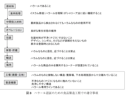 図 3 ハラール認証のための食品製造工程での遵守事項