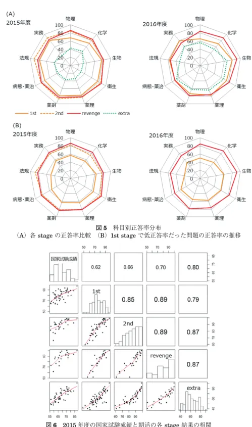 図 5 科目別正答率分布