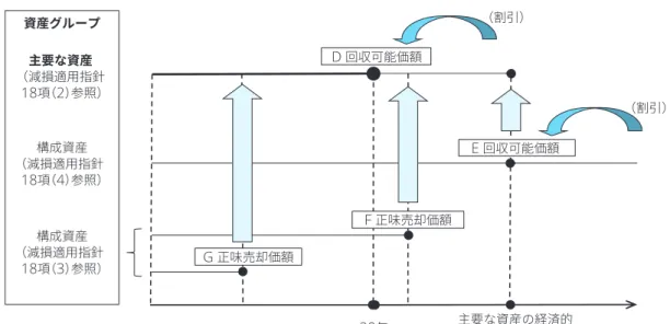 図表 2-2 　 割引前将来キャッシュ・フローの総額の見積りのイメージ （主要な資産の経済的残存使用年数が 20 年を超える場合） （割引） （割引）資産グループ主要な資産  （減損適用指針18項（2）参照） （減損適用指針構成資産 18 項（ 4 ）参照） D  回収可能価額 F  正味売却価額 20 年G 正味売却価額 E  回収可能価額 主要な資産の経済的 残存使用年数経過時点（減損適用指針構成資産18項（3）参照） なお、いずれのケースにおいても、将来キャッシュ・ フローは、資産又は資産グループの継