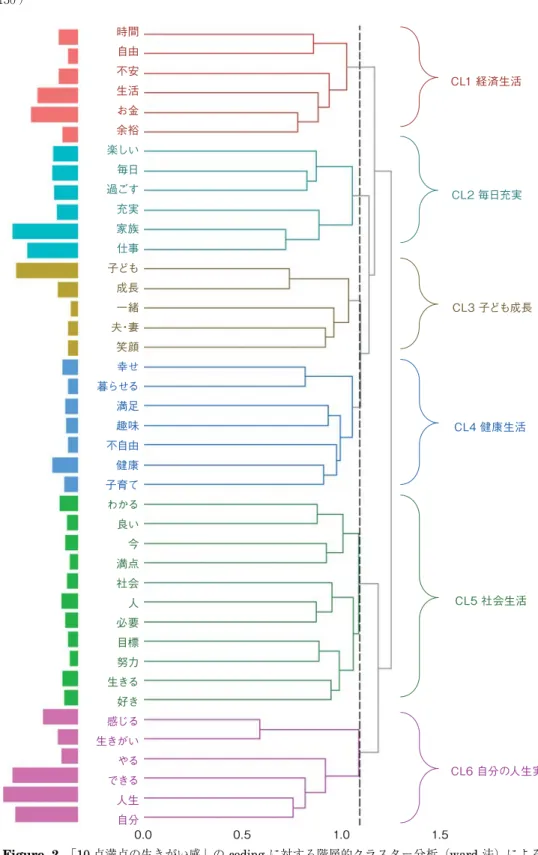 Figure 2 「10 点満点の生きがい感」の coding に対する階層的クラスター分析（ward 法）によるデ ンドログラム