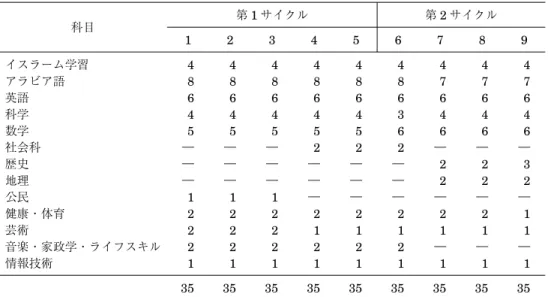 表 2 アブダビの公立学校の第 3 サイクル（後期中等教育）における 1 週間の授業時間数 科目 10 11 12 5 文系 理系 文系 理系 イスラーム学習 アラビア語 英語 数学 物理 化学 生物学 地学 歴史 地理 経済 心理学 情報技術 健康・体育 371010222122――22 38106222―222222 3710104331――――22 3101052―2―232312 371095431――――12 45 45 45 45 45