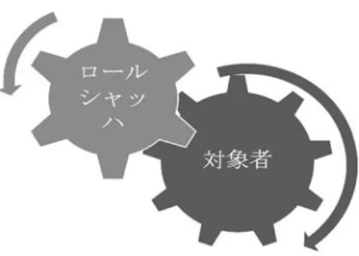 図 4 包括システムによるロールシャッハのイメージ・モデル図