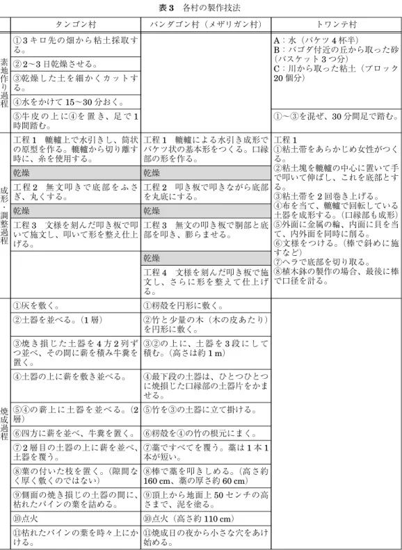 表 3 各村の製作技法 タンゴン村 バンダゴン村（メザリガン村） トワンテ村 素 地 作 り 過 程 ① 3 キロ先の畑から粘土採取 する。 A：水（バケツ 4 杯半） B：バゴダ付近の丘から取った砂（バスケット3つ分）C：川から取った粘土（ブロック20個分）②2〜3日乾燥させる。③乾燥した土を細かくカットする。④水をかけて15〜30分おく。 ⑤牛 皮 の 上 に④を 置 き、足 で 1 時間踏む。 ①〜③を混ぜ、30 分間足で踏む。 成 形 ・ 調 整 過 程 工程 1 轆轤上で水引きし、筒状の原型を作る