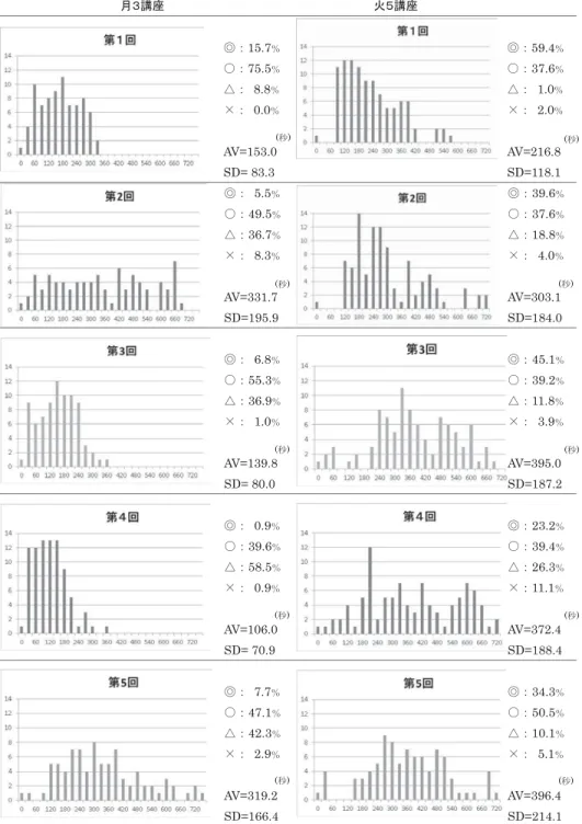 図 4 各回の退室時間分布と自己評価値の割合