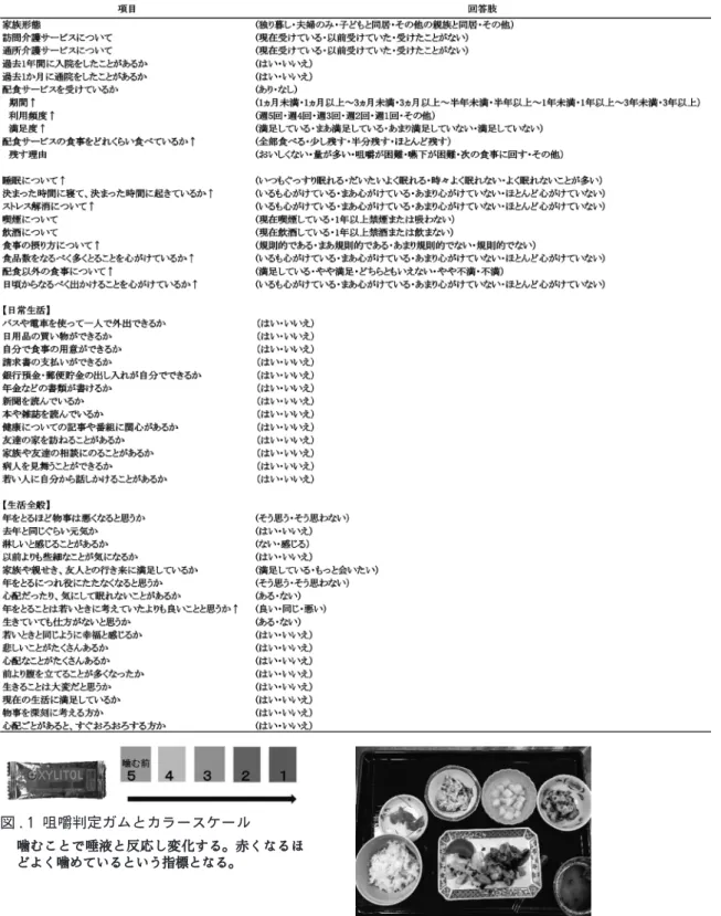 表 . １ 生活状況調査 図 .１ 咀嚼判定ガムとカラースケール 噛むことで唾液と反応し変化する。赤くなるほ どよく噛めているという指標となる。 図 .２  「軟らかお肉料理」の提供献立 鶏の照り焼き・ブロッコリーの和え物・ ちくわの磯辺揚げ・洋ナシ・ご飯・味噌汁 表 .２ 各施設での調査内容と実施日（2017 年６月～ 2018 年１月）