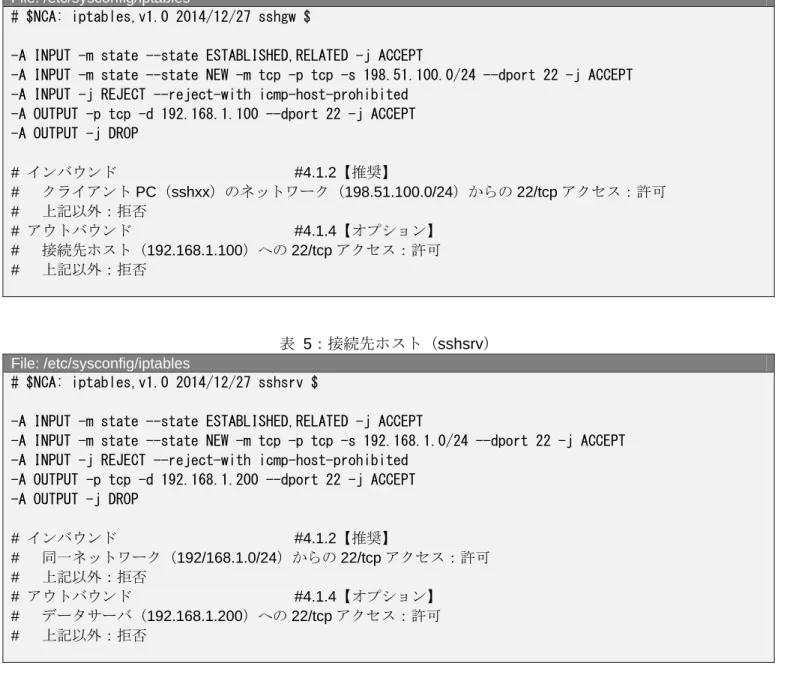 表  4：ログインホスト（sshgw） 