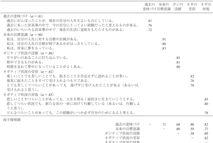 Table 1 生きがいプロセス尺度の確認的因子分析結果（標準化推定値） 過去の 意味づけ 未来の 目標意識 ポジの没頭 ネガの受容 ネガの対処 過去の意味づけ（ α ＝.81） 過去にがんばったことが，現在の自分の人生をよいものにしている。 過去にあった出来事の中で，今の自分にとってよい経験だったと思えるものがある。 過去のいろいろな出来事の中で，現在の生活に意味をもたらすものがある。 .81.76.72 未来の目標意識（α ＝.90） 私は，自分の人生に対する目標や計画がある。 私は，自分の人生の目標が