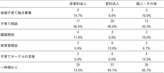 表 10　地域子育て支援 非営利法人 営利法人 個人・その他 地域子育て拠点事業  5 3 3 14.7% 6.8% 10.0% 子育て相談 17 25 13 50.0% 56.8% 43.3% 園庭開放 4 3 3 11.8% 6.8% 10.0% 保育室開放 2 6 2 5.9% 13.6% 6.7% 子育てサークルの支援 2 0 4 5.9% 0.0% 13.3% 一時預かり 25 37 20 73.5% 84.1% 66.7% Ⅳ．考察 １．事業の実施状況の考察 　事業の実施状況の調査結果を考察する