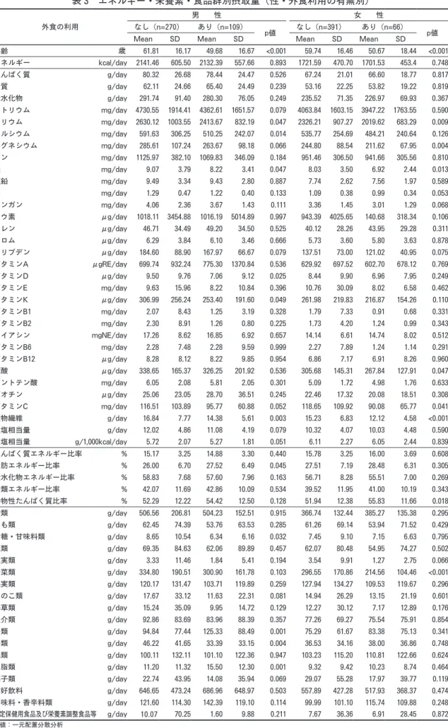 表 3　エネルギー・栄養素・食品群別摂取量（性・外食利用の有無別）