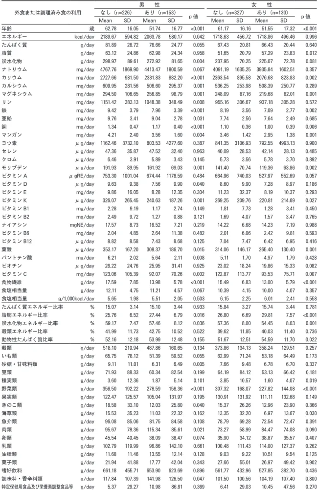 表 4　エネルギー・栄養素・食品群別摂取量（性・外食または調理済み食利用の有無別）