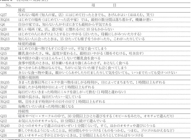 Table 2　乳児版の気質項目 No. 項　　　　　目 接近 Q27 なれない場所（知人の家、店）にはじめて行ったときでも、きげんがよい（ほほえむ、笑う） RQ34 はじめての場所（はじめていった店や家）では、最初の数分間は落ち着かず、機嫌が悪い Q6 自分の家では、知らない人がそばにきても最初から平気である Q20 新しい場所（家、店、遊び場）に慣れるのに 10 分もかからない RQ41 はじめての人にあずけようとするといやがる（泣いたり、母親にしがみついたりする） RQ13 知らない人に会ったときは、