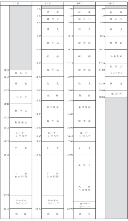 Figure 1 心理リハビリテイションキャンプのスケジュール