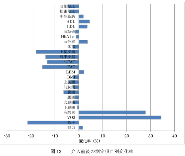 図 12    介入前後の測定項目別変化率  n=17    17 名の変化率の平均値で作図    1)  血液性状  血液性状に関する変化率が比較的大き かった測定項目は収縮期圧（-4.7％） 、拡 張期圧（-3.9％)、HDL コレステロール(＋ 4.5％)、血色素(＋3.7％)であった。    2)身体組成    身体組成は皮脂厚に注目すると上腕部 が-17.8％、肩甲骨下角部が-13.9％の大 きな変化を認めた。さらに周径囲が上腕 部（-4.1％） 、大腿囲（-2.5％）と減少し、 それらの影響を受