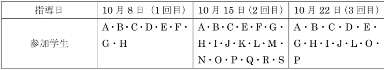 表 1  演習の日程と参加学生  指導日  10 月 8 日（1 回目）   10 月 15 日（2 回目）   10 月 22 日（3 回目） 参加学生  A ・ B ・ C ・ D ・ E ・ F・G・H  A ・ B ・ C ・ E ・ F ・ G・H・I・J・K・L・M・ N・O・P・Q・R・ S  A・B・C・D・E・G・H・I・J・L・ O・ P  事前調査から、学習者 P を除く 18 名は全 く後転とびの学習経験がなかった。学習者 P は自力で達成したことはないが、本実践の 1 年前に「機能