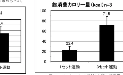 図 3 で明らかなように、心拍数が減少傾傾向を示す期間 は標準偏差が大きくなり被検者間で異なる運動強度を作 り出していることがうかがえる。前述した被検者の内省報 告を反映した変動幅ともいえ、被検者間で異なる運動強度 作り出したセットがこのバラツキを作り出したのではな いかと推察できる。  さて、3 セット目に移行すると心拍数は一転して上昇し、 その増加は 1 セット目よりも少し高めの反応となった。10 分 30 秒で 139.6±7.02、12 分には 142.7±8.74 と運動中 の最高心拍数に達した。
