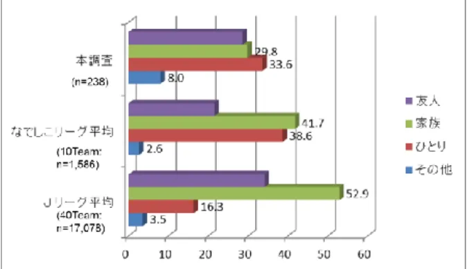図 4.6、4.7 は観戦者の同伴者規模と人数構成を示して いる。本調査では、一緒に来場した平均の人数は 3.23±6.0 名で、2 名から 50 名であった。観戦者の同伴者規模の比 較では、本調査において同伴者数に 20 名、41 名、50 名 の外れ値が存在していること、なでしこと J リーグの標準 偏差が明確でないことを考慮に入れる必要があるが、同伴 者数は本調査と J リーグが約 3 名、なでしこが約 2 名で あった。同伴者の人数構成の比較では、本調査となでしこ が「単独１人」が約４割、J リーグ