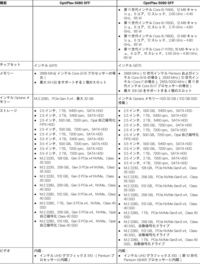 表 2. 製品の比較 （続き） 機能 OptiPlex 5080 SFF OptiPlex 5090 SFF ● 第 11 世代インテル Core i5-11400、12 MB キャッ シュ、6 コア、12 スレッド、2.60 GHz～4.40 GHz、65 W ● 第 11 世代インテル Core i5-11500、12 MB キャッ シュ、6 コア、12 スレッド、2.70 GHz～4.60 GHz、65 W ● 第 11 世代インテル Core i5-11600、12 MB キャッ シュ、6 コア、1