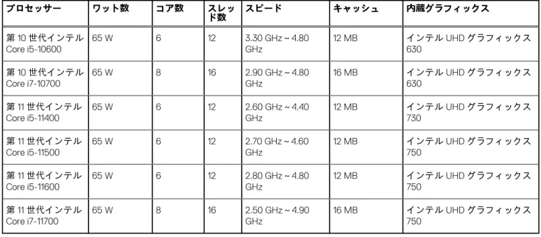 表 4. プロセッサー （続き） プロセッサー ワット数 コア数 スレッ ド数 スピード キャッシュ 内蔵グラフィックス 第 10 世代インテル Core i5-10600 65 W 6 12 3.30 GHz～4.80GHz 12 MB インテル UHD グラフィックス630 第 10 世代インテル Core i7-10700 65 W 8 16 2.90 GHz～4.80GHz 16 MB インテル UHD グラフィックス630 第 11 世代インテル Core i5-11400 65 W 6 12 2