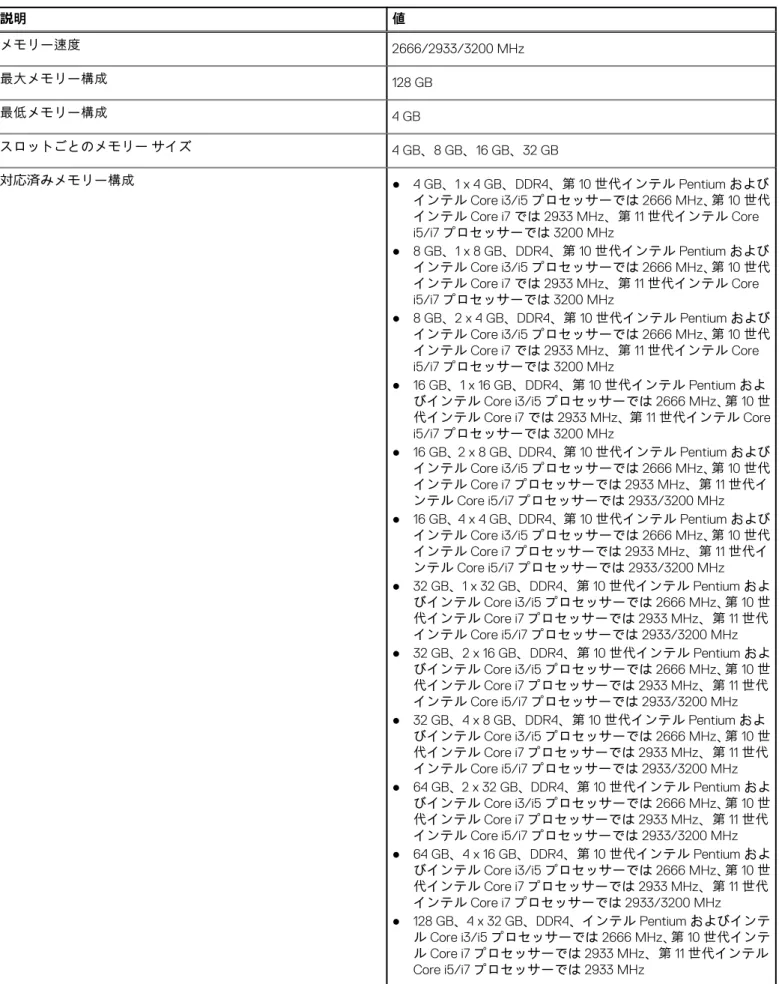 表 6. メモリーの仕様 （続き） 説明 値 メモリー速度 2666/2933/3200 MHz 最大メモリー構成 128 GB 最低メモリー構成 4 GB スロットごとのメモリー サイズ 4 GB、8 GB、16 GB、32 GB 対応済みメモリー構成 ● 4 GB、1 x 4 GB、DDR4、第 10 世代インテル Pentium および インテル Core i3/i5 プロセッサーでは 2666 MHz、 第 10 世代 インテル Core i7 では 2933 MHz、第 11 世代インテル Cor