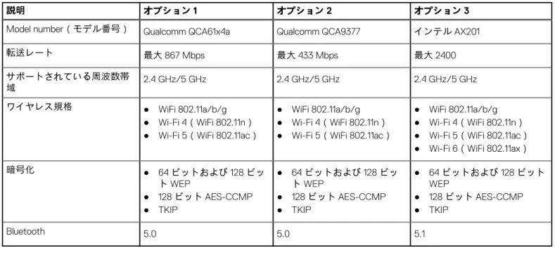 表 12. ワイヤレス モジュールの仕様 